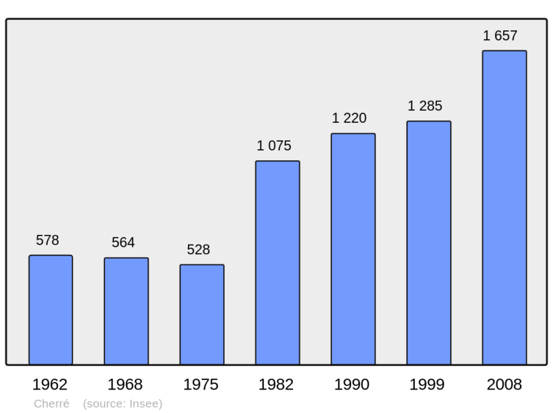 Soubor:Population - Municipality code 72080.png