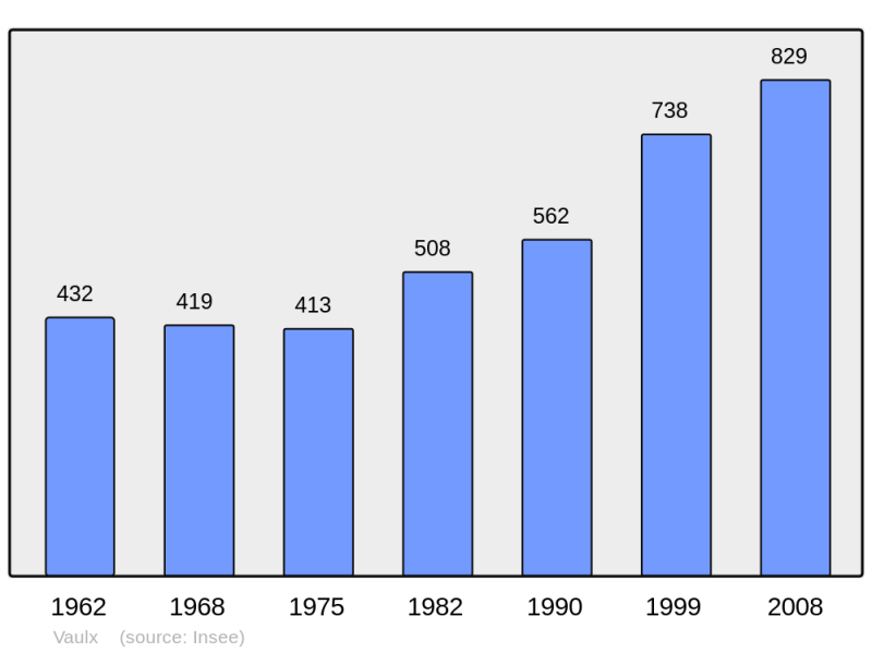 Soubor:Population - Municipality code 74292.png