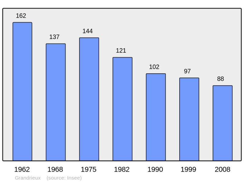 Soubor:Population - Municipality code 02354.png