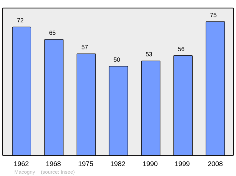 Soubor:Population - Municipality code 02449.png