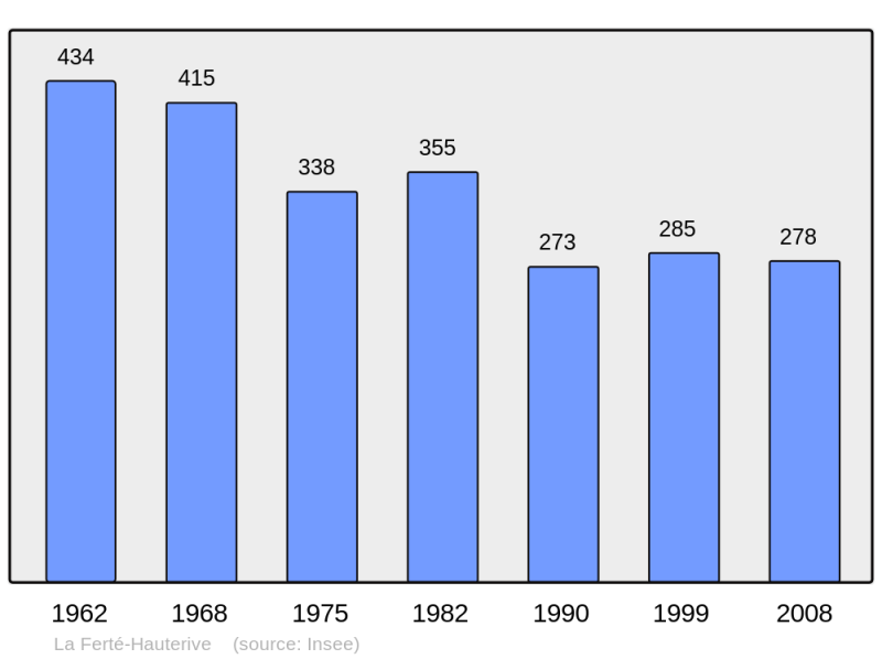 Soubor:Population - Municipality code 03114.png