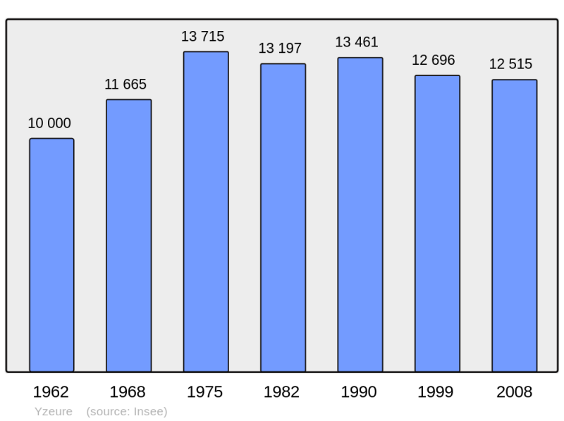 Soubor:Population - Municipality code 03321.png