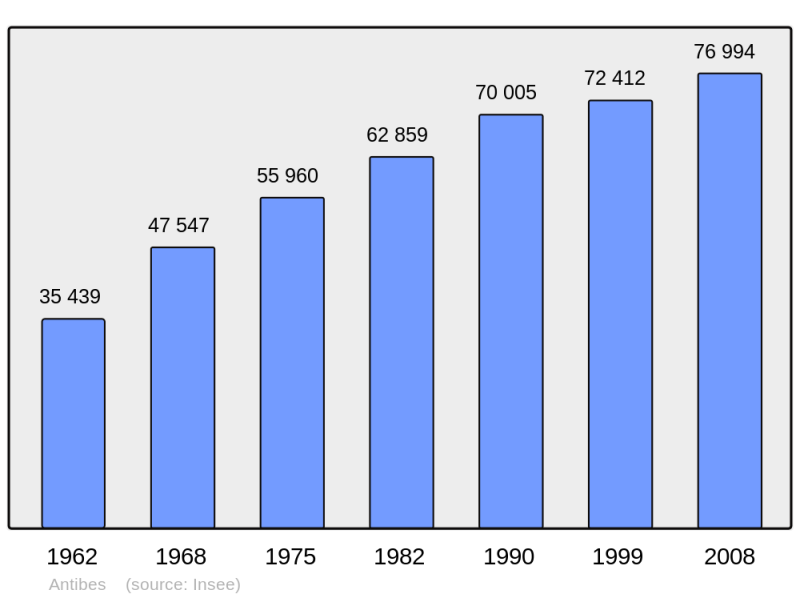 Soubor:Population - Municipality code 06004.png