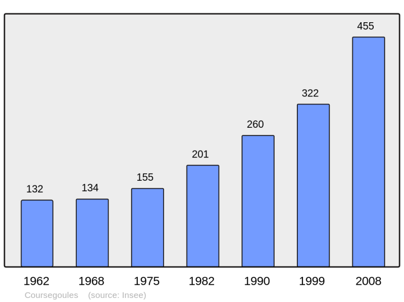 Soubor:Population - Municipality code 06050.png