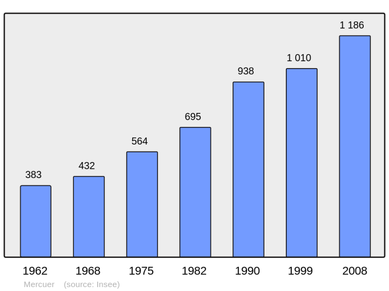 Soubor:Population - Municipality code 07155.png