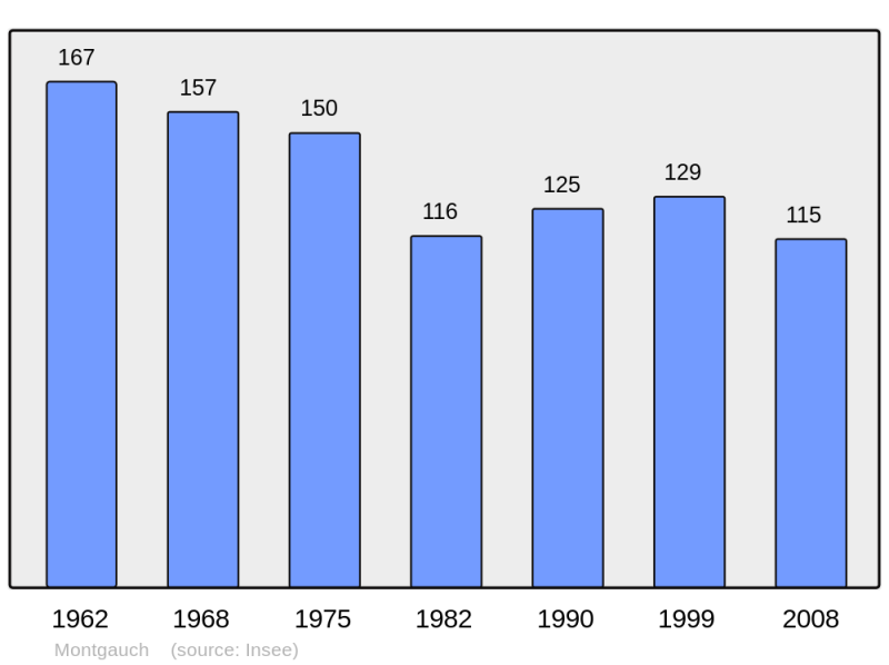 Soubor:Population - Municipality code 09208.png