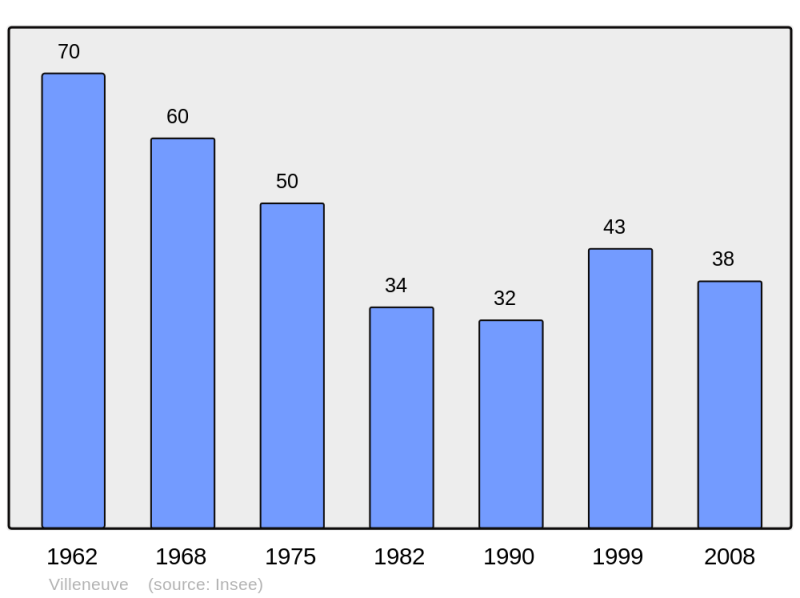 Soubor:Population - Municipality code 09335.png