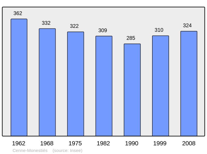 Soubor:Population - Municipality code 11089.png
