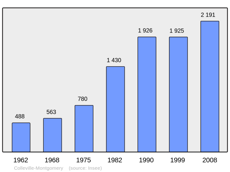 Soubor:Population - Municipality code 14166.png