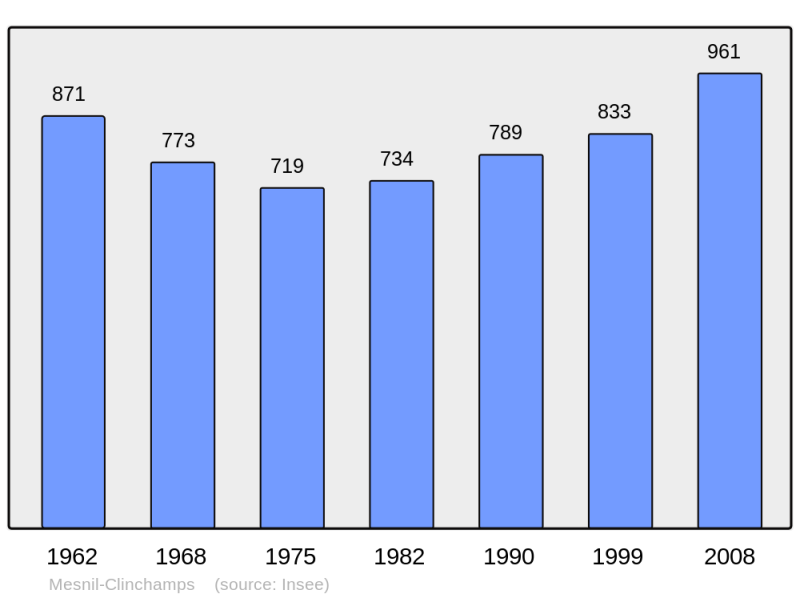 Soubor:Population - Municipality code 14417.png