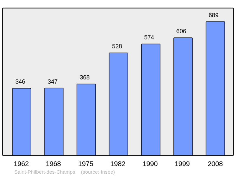 Soubor:Population - Municipality code 14644.png