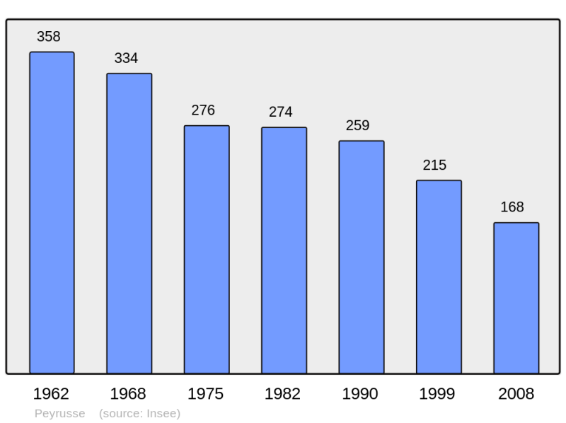 Soubor:Population - Municipality code 15151.png