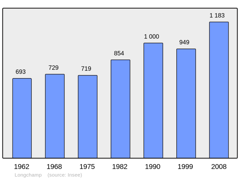 Soubor:Population - Municipality code 21351.png