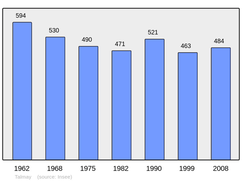 Soubor:Population - Municipality code 21618.png