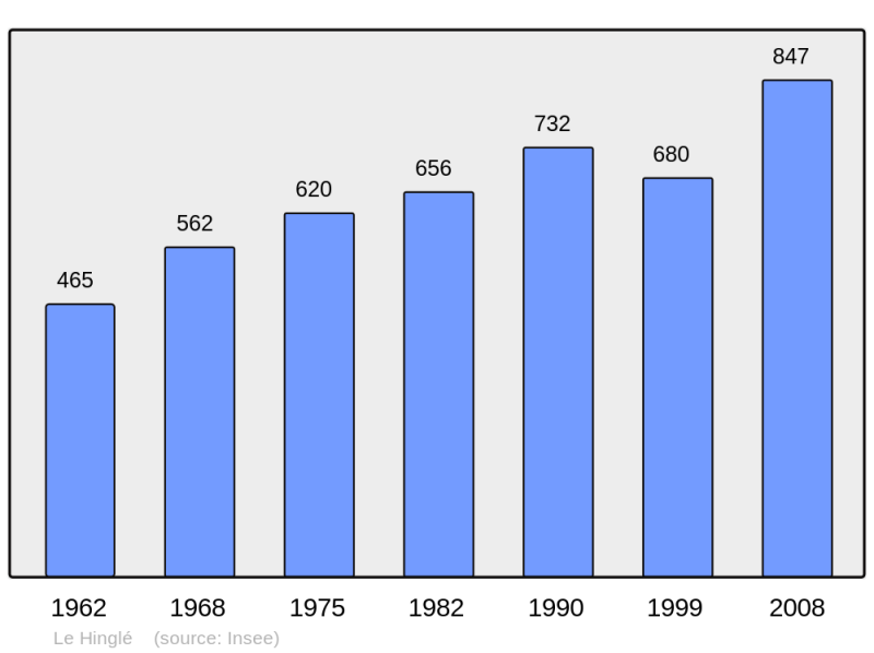 Soubor:Population - Municipality code 22082.png