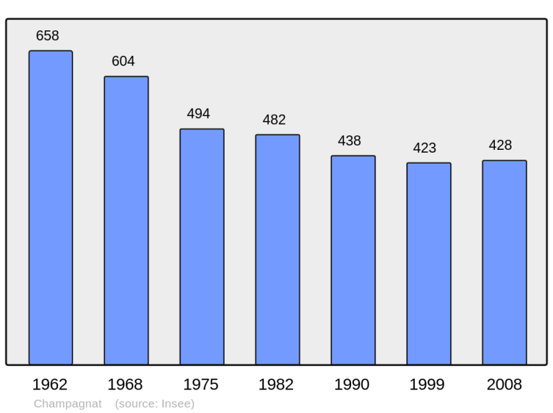 Soubor:Population - Municipality code 23048.png