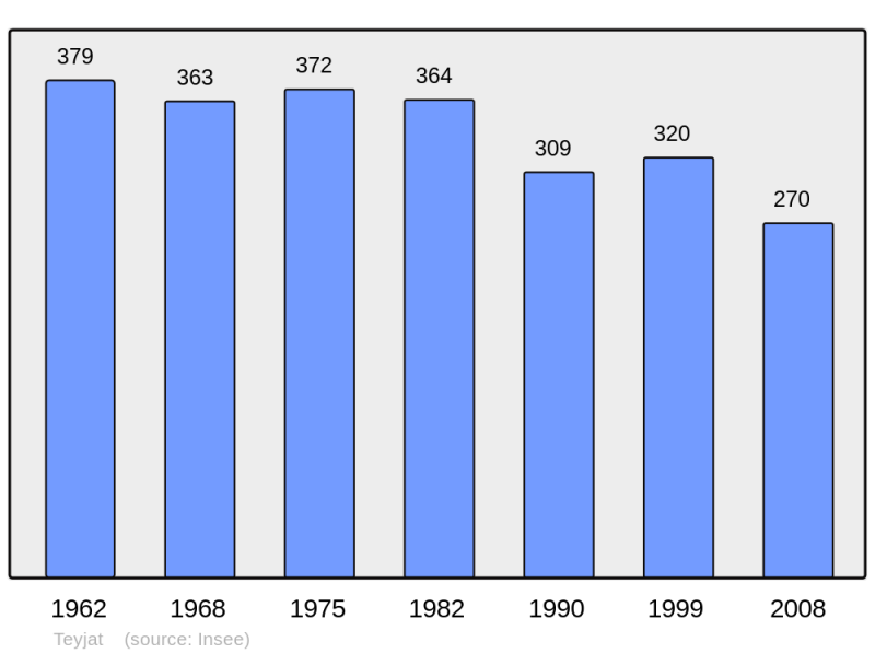 Soubor:Population - Municipality code 24548.png