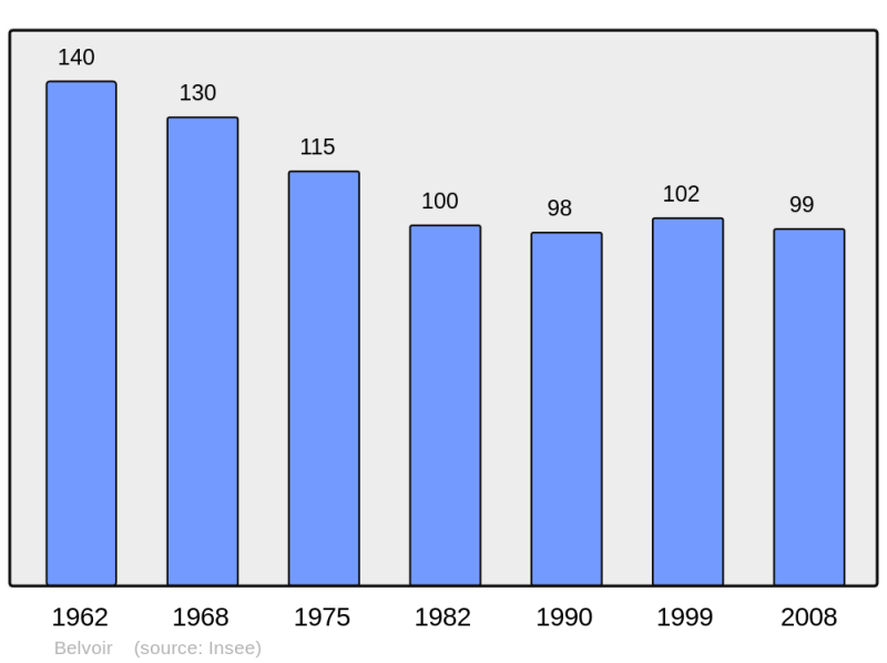Soubor:Population - Municipality code 25053.png