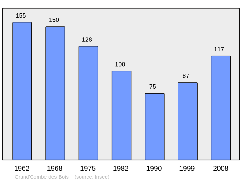 Soubor:Population - Municipality code 25286.png