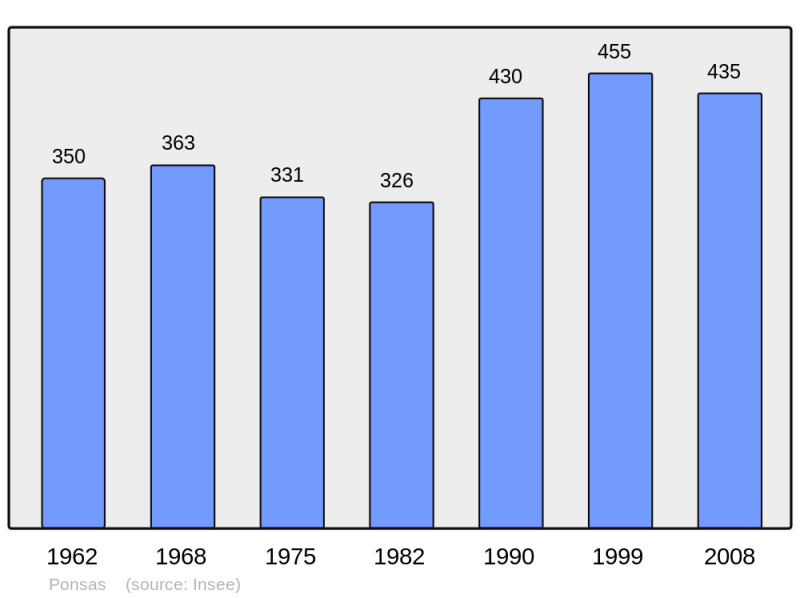 Soubor:Population - Municipality code 26247.png