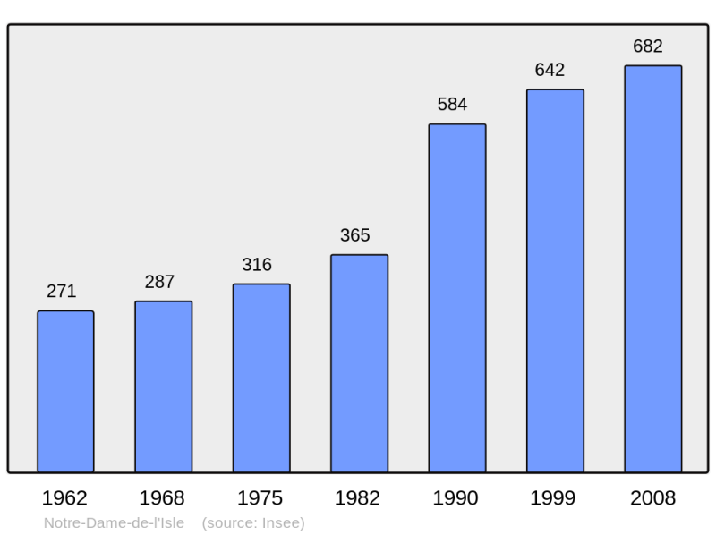 Soubor:Population - Municipality code 27440.png