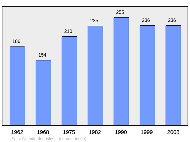 Soubor:Population - Municipality code 27600.png