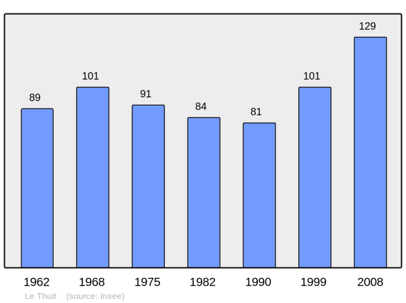 Soubor:Population - Municipality code 27635.png