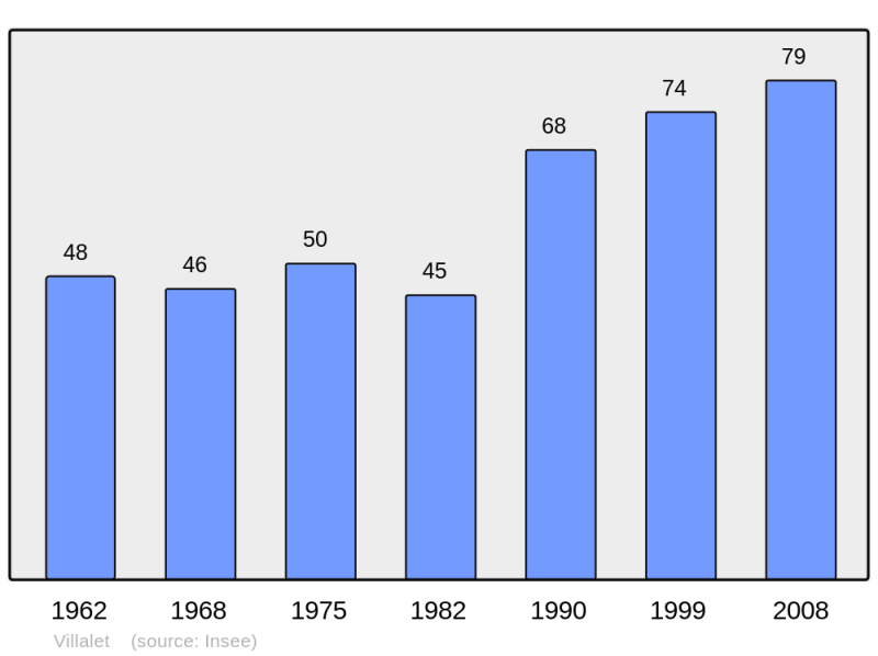Soubor:Population - Municipality code 27688.png
