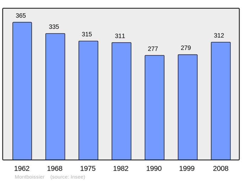 Soubor:Population - Municipality code 28259.png