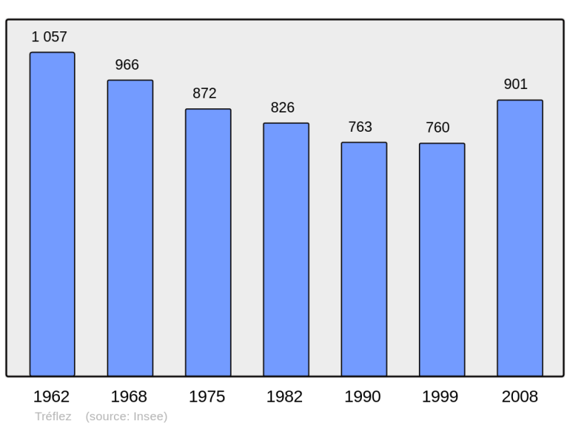 Soubor:Population - Municipality code 29287.png
