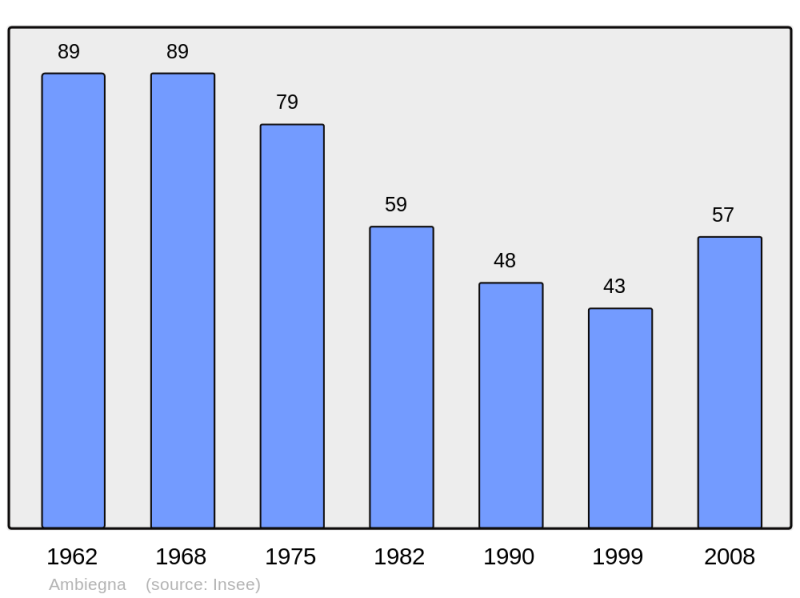 Soubor:Population - Municipality code 2A014.png