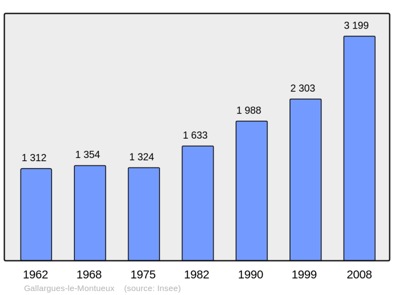 Soubor:Population - Municipality code 30123.png