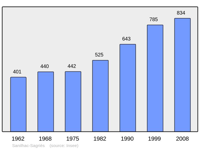 Soubor:Population - Municipality code 30308.png