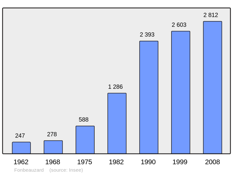 Soubor:Population - Municipality code 31186.png