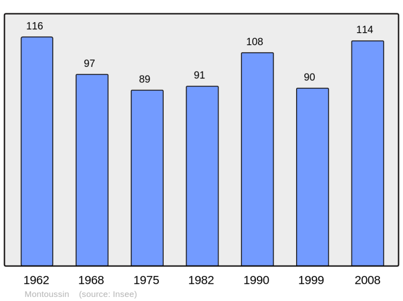 Soubor:Population - Municipality code 31387.png