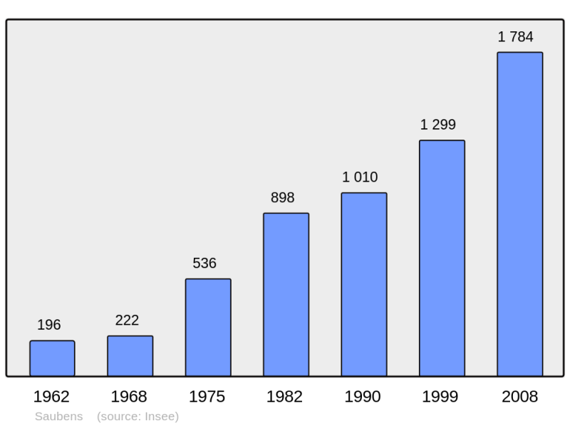 Soubor:Population - Municipality code 31533.png