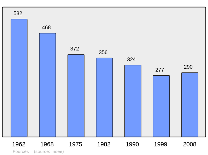 Soubor:Population - Municipality code 32133.png