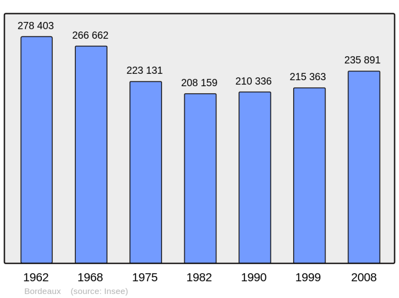 Soubor:Population - Municipality code 33063.png