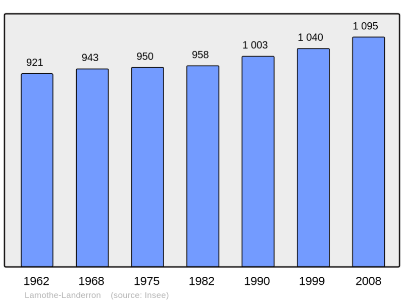 Soubor:Population - Municipality code 33221.png