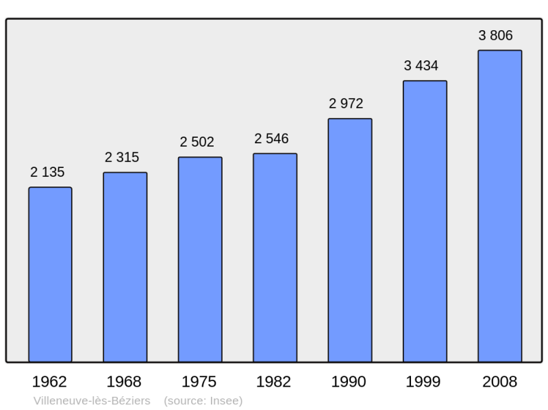 Soubor:Population - Municipality code 34336.png