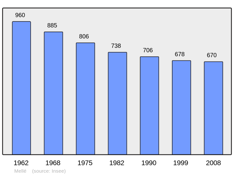 Soubor:Population - Municipality code 35174.png