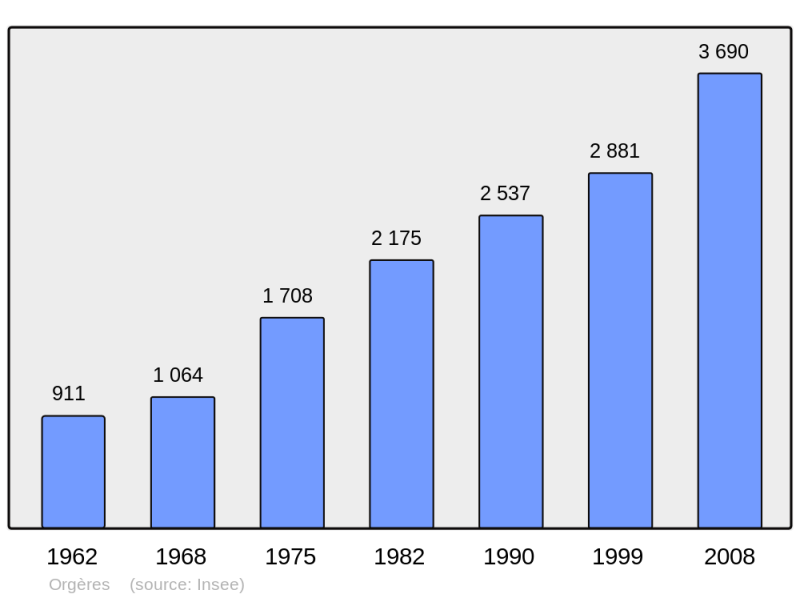 Soubor:Population - Municipality code 35208.png