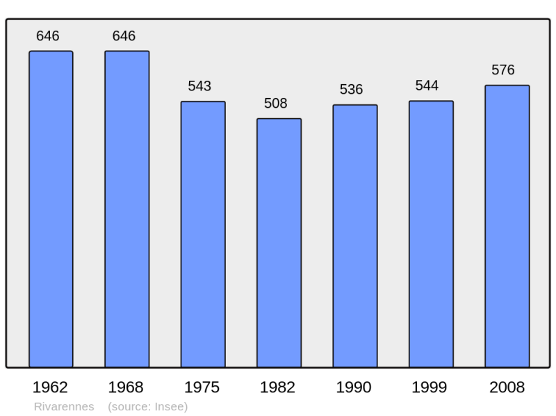 Soubor:Population - Municipality code 36172.png