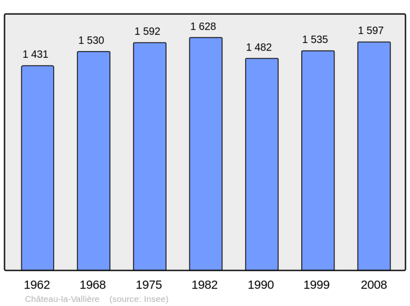 Soubor:Population - Municipality code 37062.png
