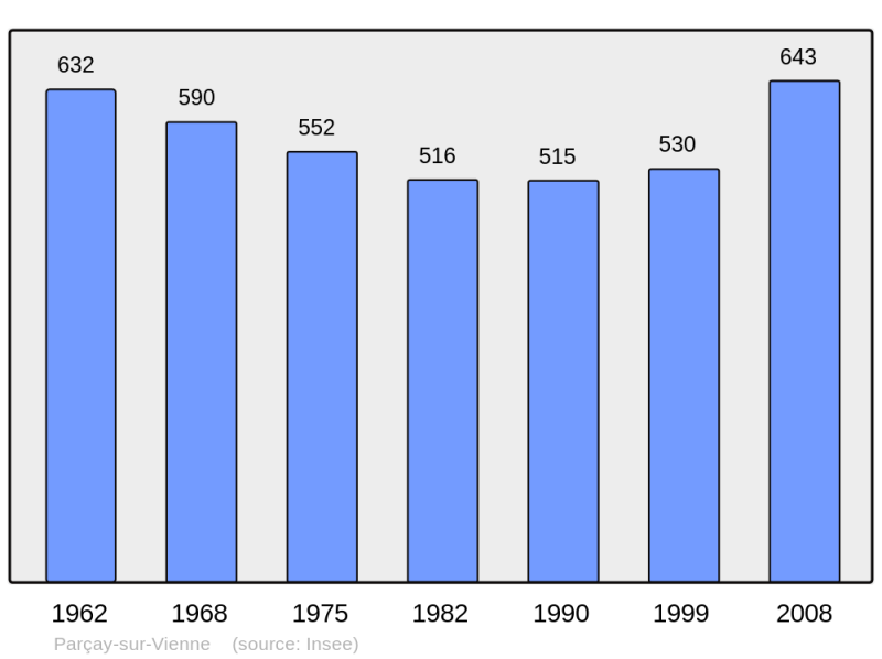 Soubor:Population - Municipality code 37180.png