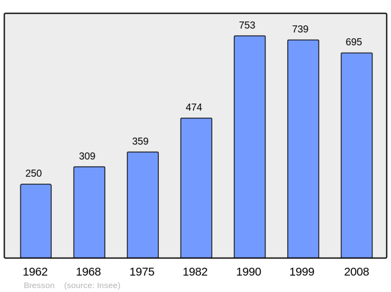 Soubor:Population - Municipality code 38057.png