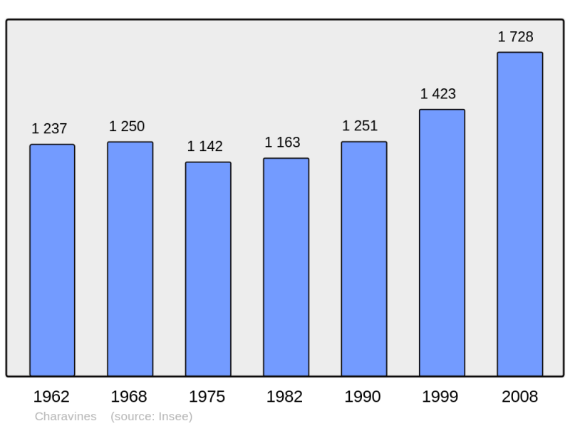 Soubor:Population - Municipality code 38082.png