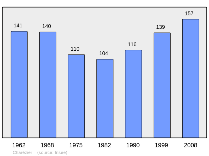Soubor:Population - Municipality code 39109.png