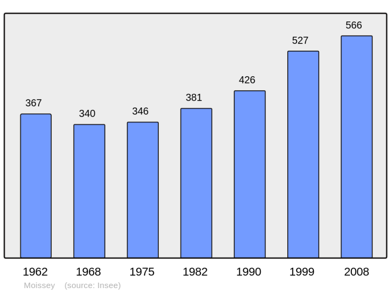 Soubor:Population - Municipality code 39335.png
