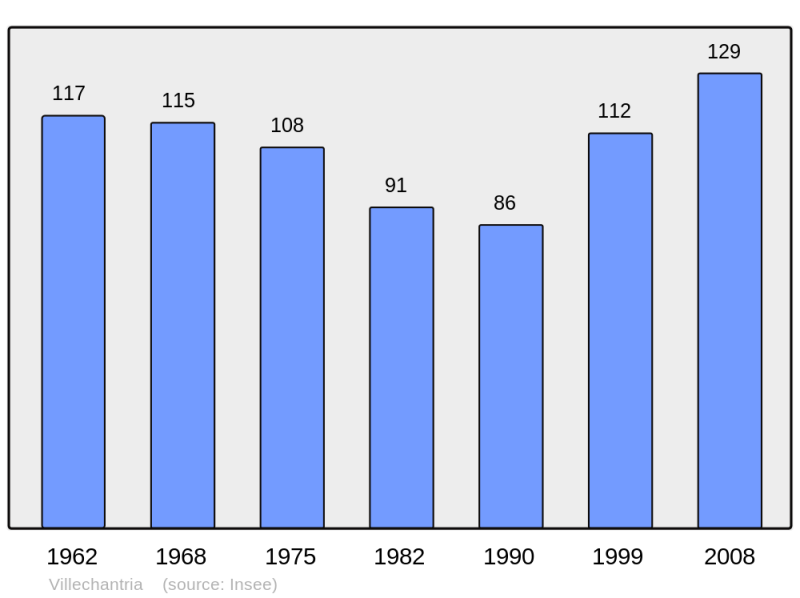 Soubor:Population - Municipality code 39564.png